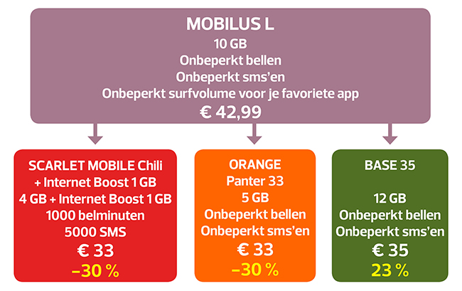 Proximus mobilus L